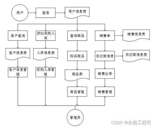 基于計(jì)算機(jī)網(wǎng)絡(luò)技術(shù)的水產(chǎn)品銷售系統(tǒng)設(shè)計(jì)與實(shí)現(xiàn)